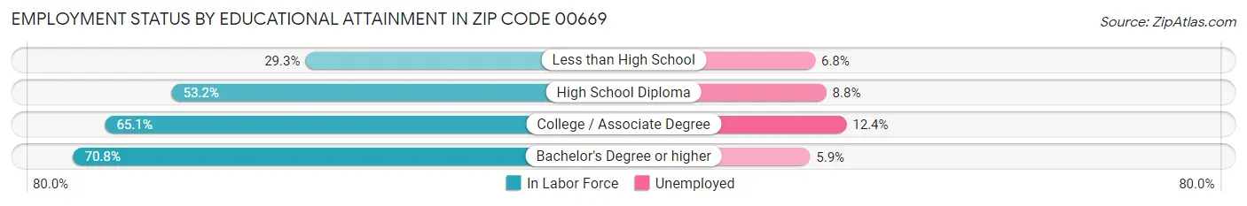Employment Status by Educational Attainment in Zip Code 00669