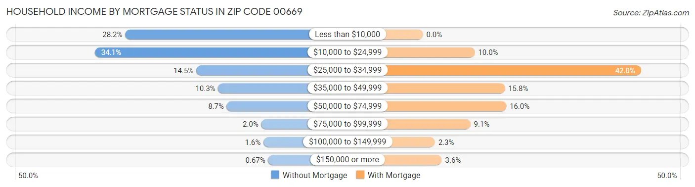 Household Income by Mortgage Status in Zip Code 00669
