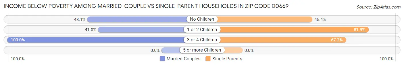 Income Below Poverty Among Married-Couple vs Single-Parent Households in Zip Code 00669