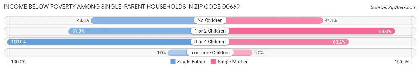 Income Below Poverty Among Single-Parent Households in Zip Code 00669