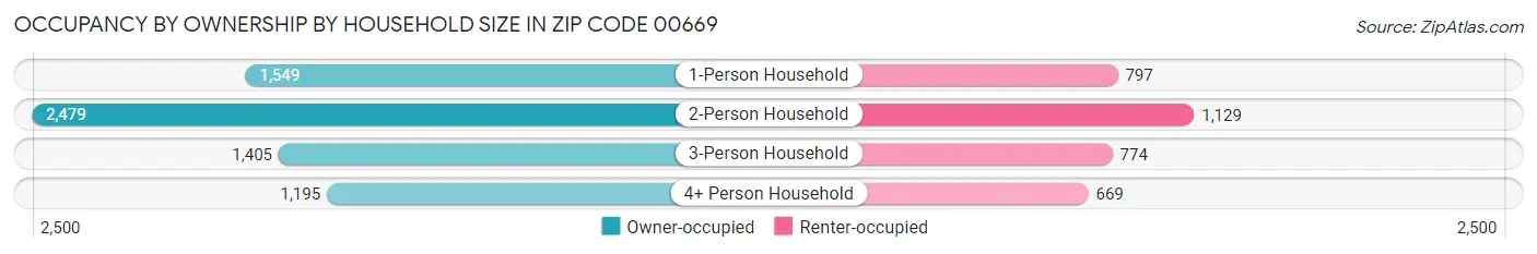 Occupancy by Ownership by Household Size in Zip Code 00669