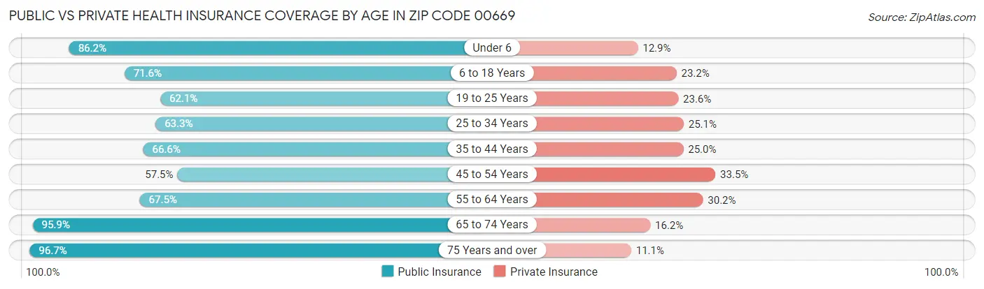 Public vs Private Health Insurance Coverage by Age in Zip Code 00669