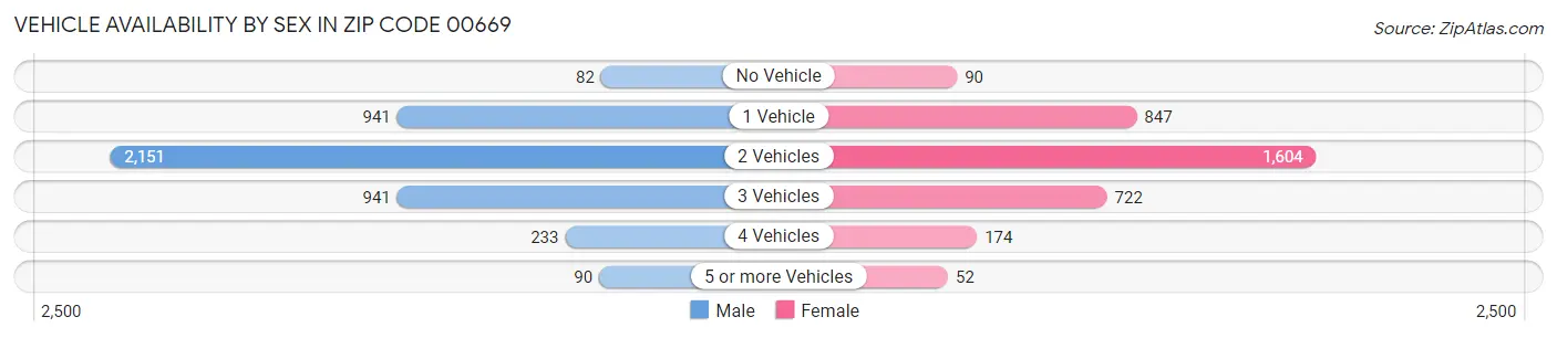 Vehicle Availability by Sex in Zip Code 00669