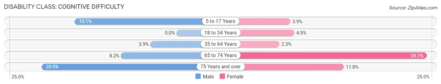 Disability in Zip Code 00670: <span>Cognitive Difficulty</span>