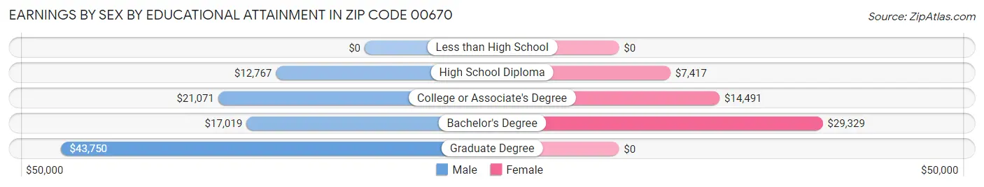 Earnings by Sex by Educational Attainment in Zip Code 00670