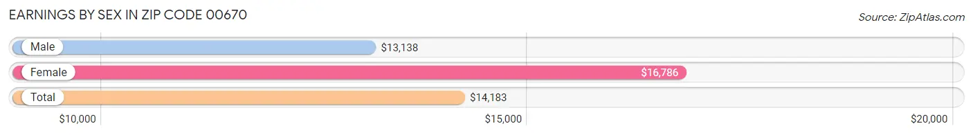 Earnings by Sex in Zip Code 00670