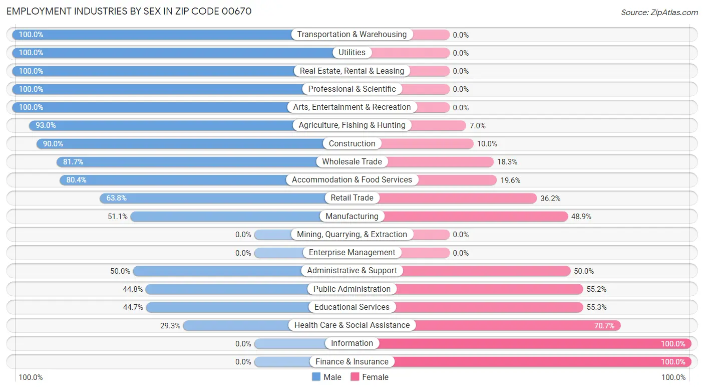 Employment Industries by Sex in Zip Code 00670