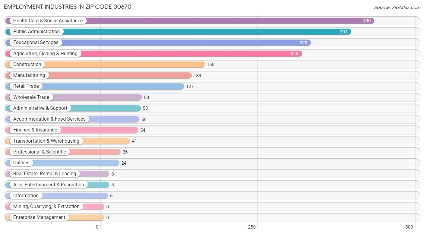 Employment Industries in Zip Code 00670