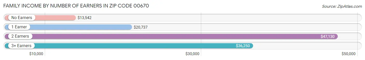 Family Income by Number of Earners in Zip Code 00670