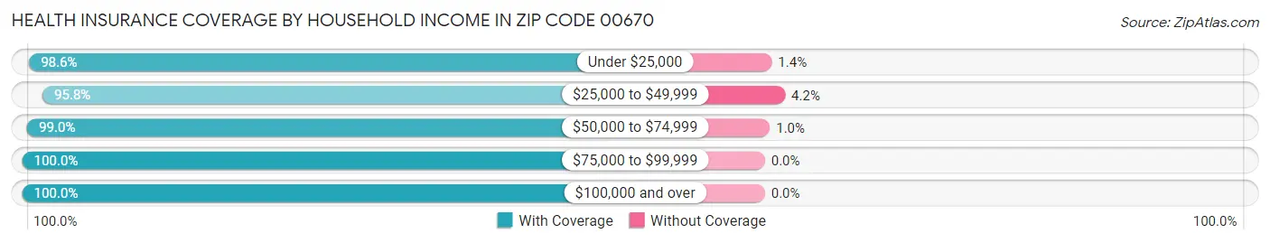 Health Insurance Coverage by Household Income in Zip Code 00670