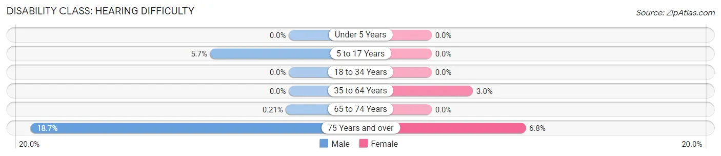 Disability in Zip Code 00670: <span>Hearing Difficulty</span>