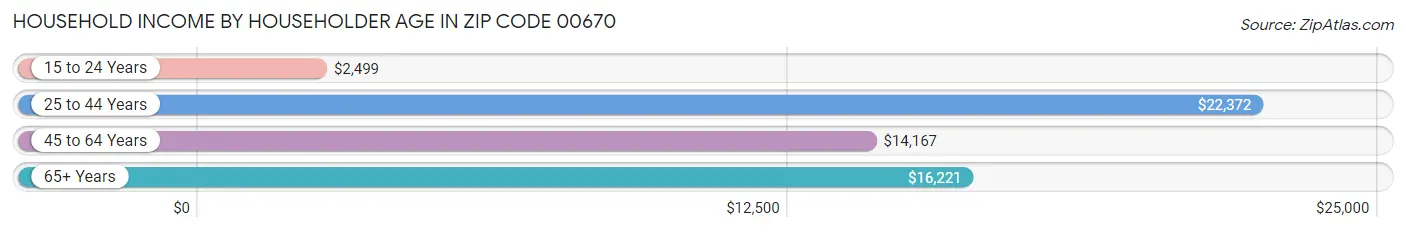 Household Income by Householder Age in Zip Code 00670