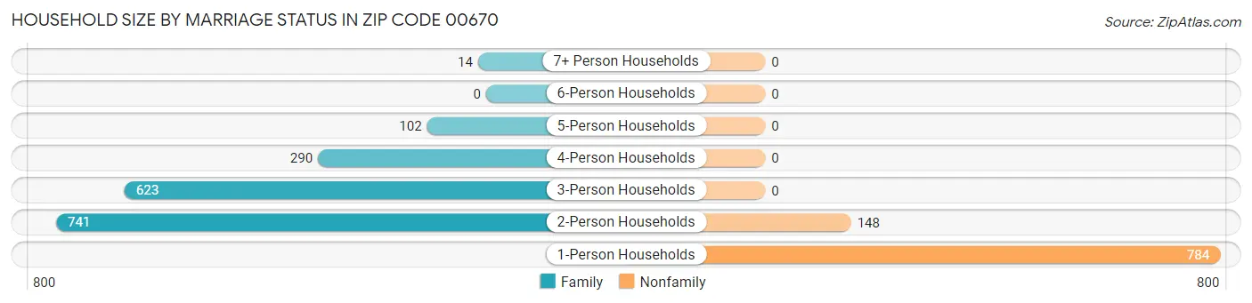 Household Size by Marriage Status in Zip Code 00670