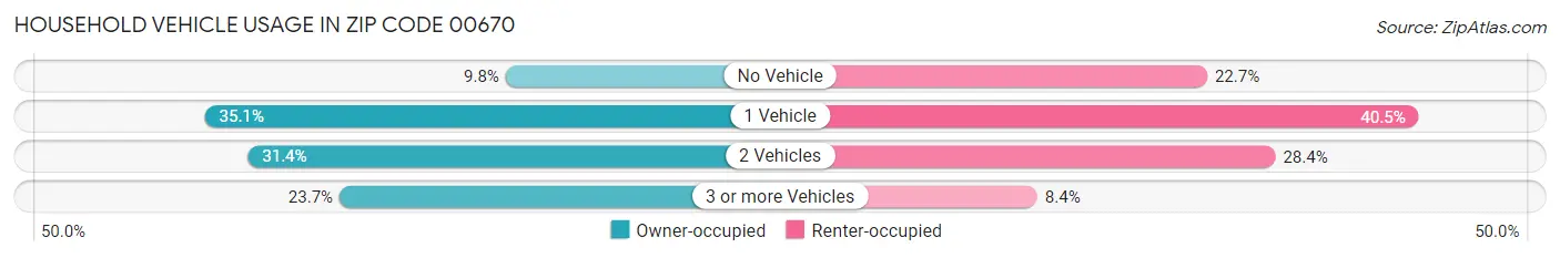 Household Vehicle Usage in Zip Code 00670