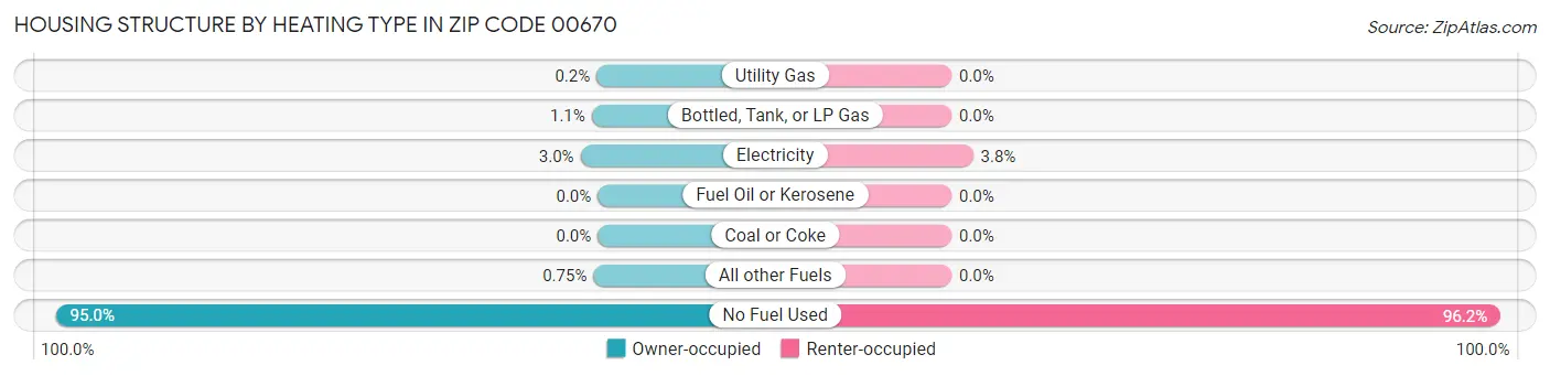 Housing Structure by Heating Type in Zip Code 00670