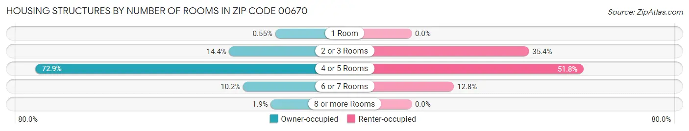Housing Structures by Number of Rooms in Zip Code 00670