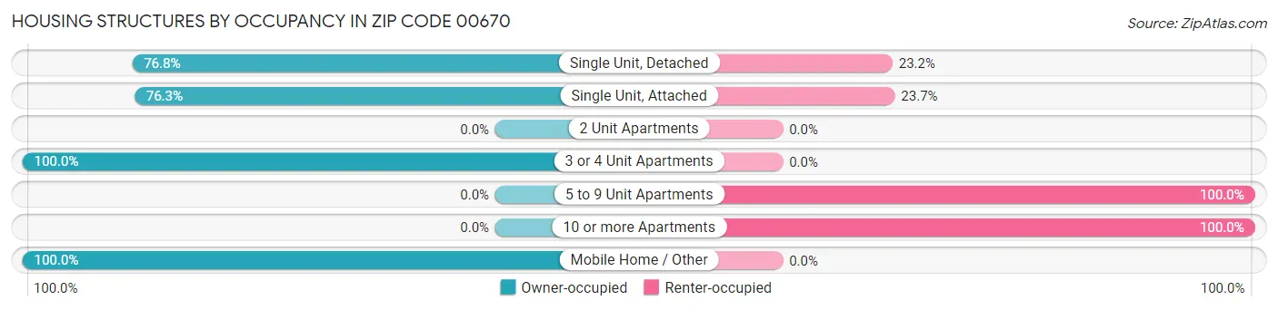 Housing Structures by Occupancy in Zip Code 00670