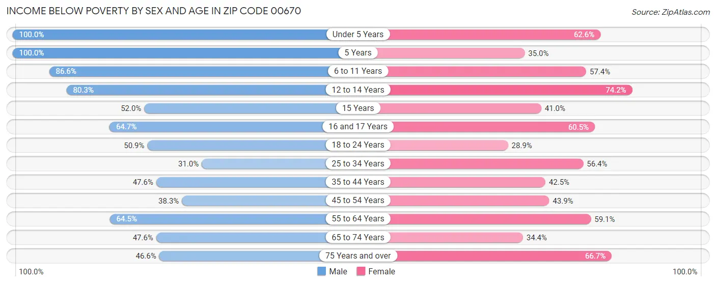 Income Below Poverty by Sex and Age in Zip Code 00670