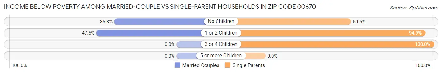 Income Below Poverty Among Married-Couple vs Single-Parent Households in Zip Code 00670