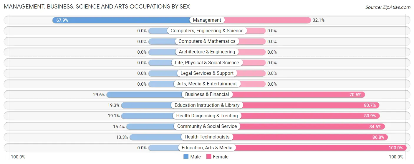 Management, Business, Science and Arts Occupations by Sex in Zip Code 00670