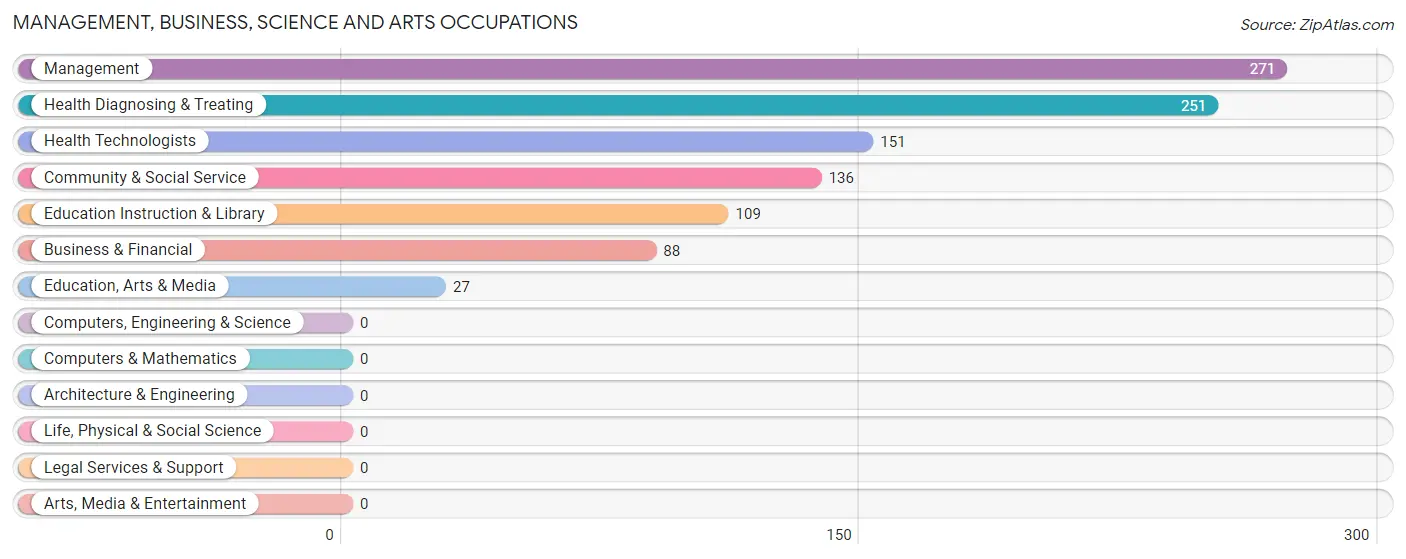 Management, Business, Science and Arts Occupations in Zip Code 00670