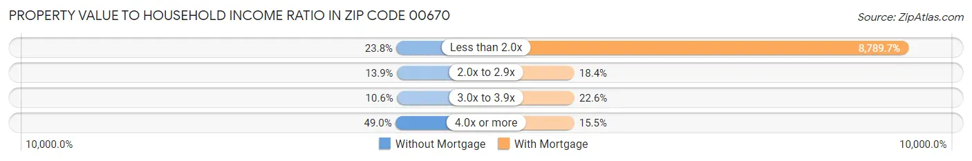 Property Value to Household Income Ratio in Zip Code 00670