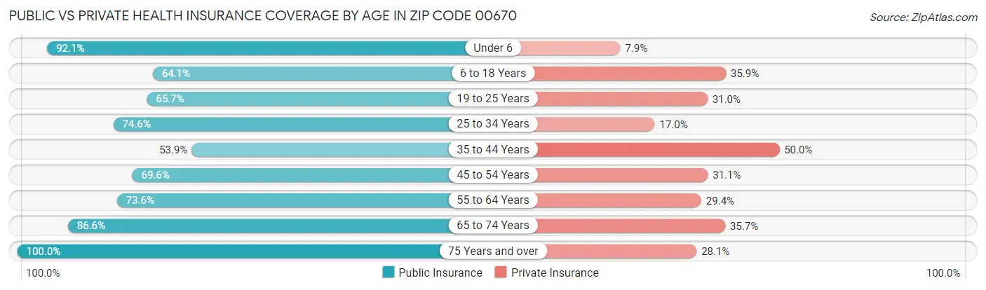 Public vs Private Health Insurance Coverage by Age in Zip Code 00670