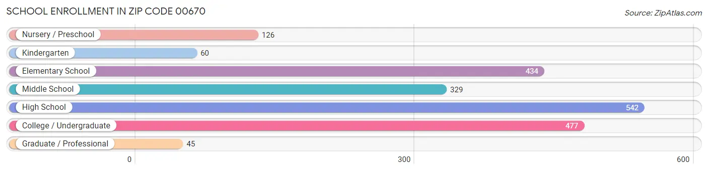 School Enrollment in Zip Code 00670