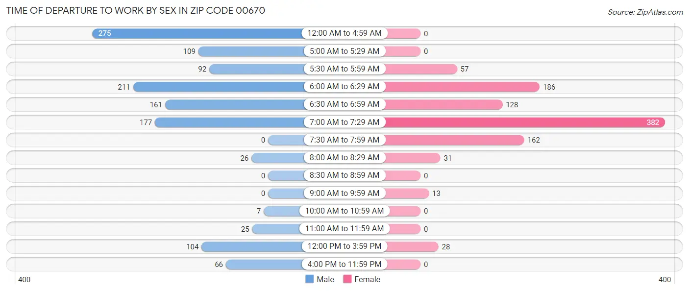 Time of Departure to Work by Sex in Zip Code 00670