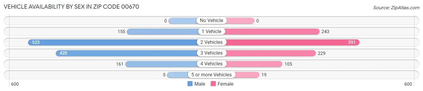 Vehicle Availability by Sex in Zip Code 00670