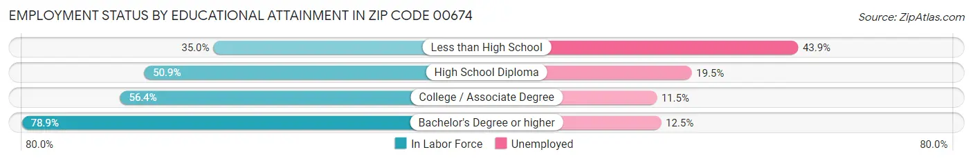 Employment Status by Educational Attainment in Zip Code 00674
