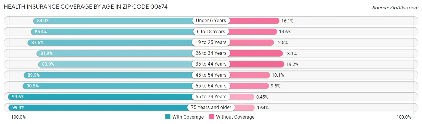 Health Insurance Coverage by Age in Zip Code 00674
