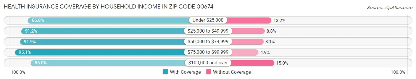 Health Insurance Coverage by Household Income in Zip Code 00674