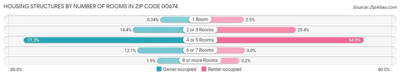 Housing Structures by Number of Rooms in Zip Code 00674
