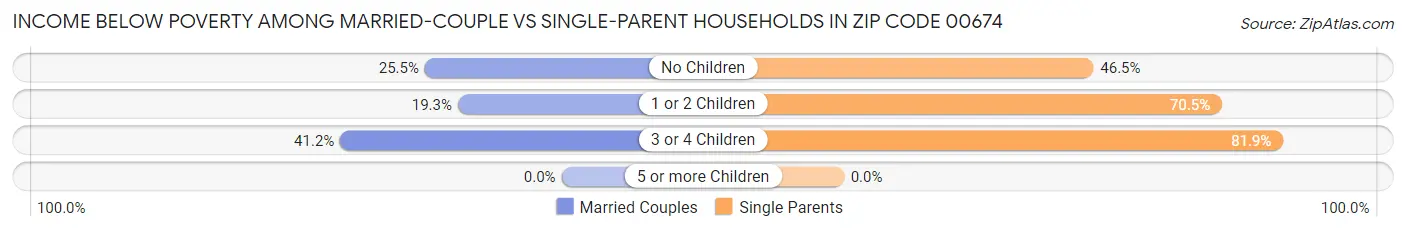 Income Below Poverty Among Married-Couple vs Single-Parent Households in Zip Code 00674