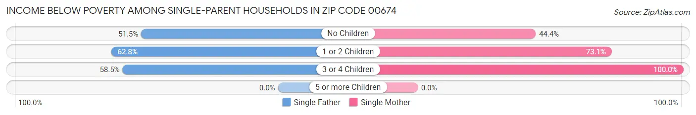 Income Below Poverty Among Single-Parent Households in Zip Code 00674