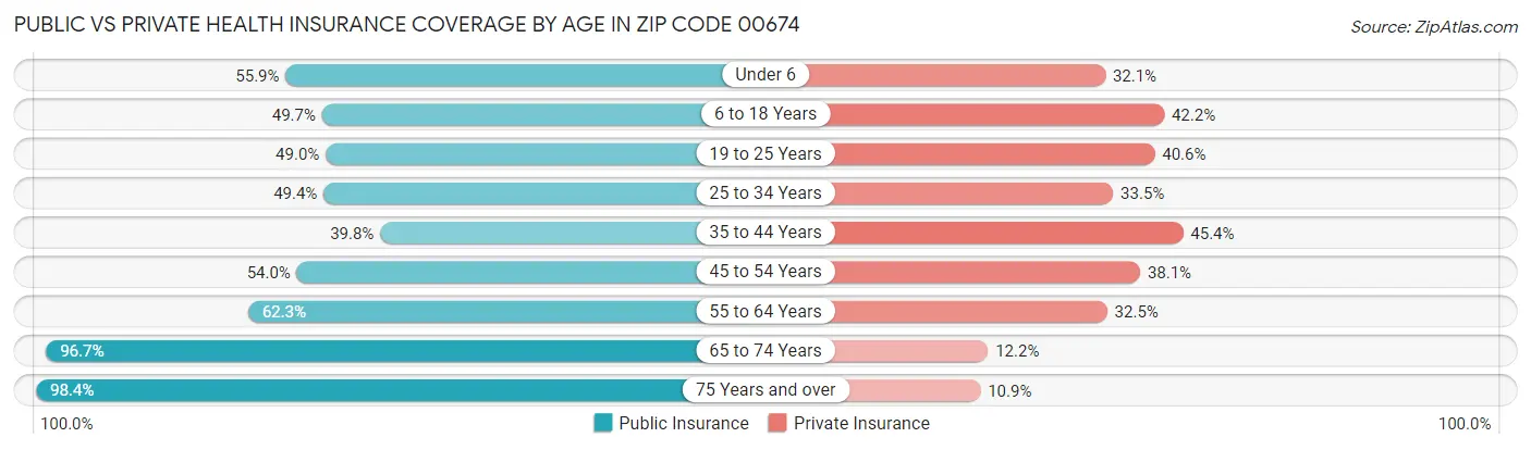 Public vs Private Health Insurance Coverage by Age in Zip Code 00674