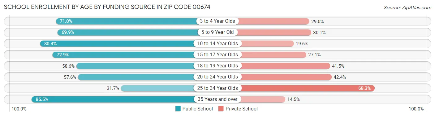 School Enrollment by Age by Funding Source in Zip Code 00674