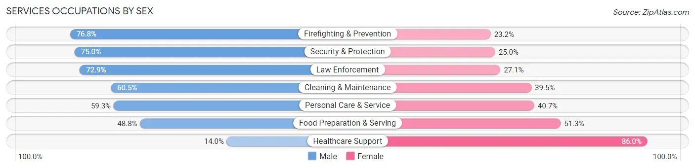 Services Occupations by Sex in Zip Code 00674