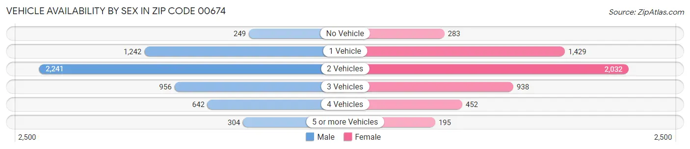 Vehicle Availability by Sex in Zip Code 00674