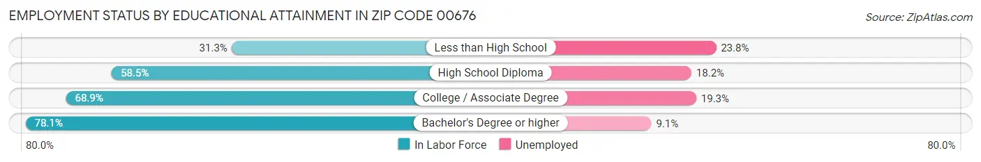 Employment Status by Educational Attainment in Zip Code 00676