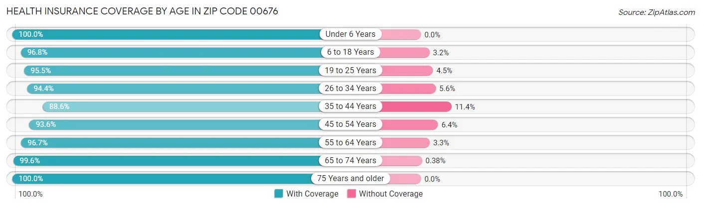 Health Insurance Coverage by Age in Zip Code 00676
