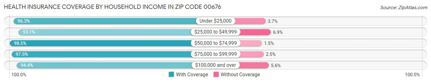 Health Insurance Coverage by Household Income in Zip Code 00676