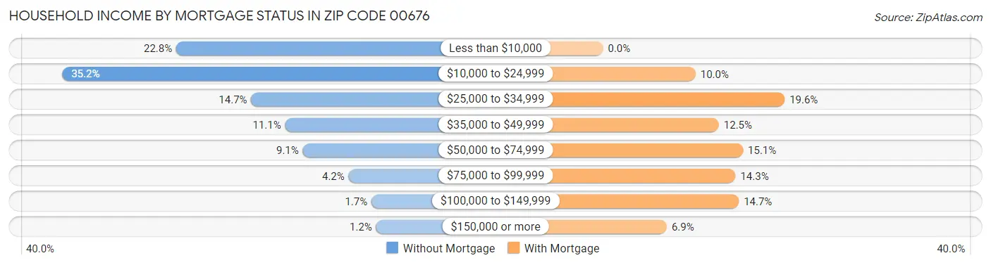 Household Income by Mortgage Status in Zip Code 00676