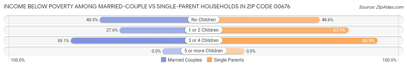 Income Below Poverty Among Married-Couple vs Single-Parent Households in Zip Code 00676