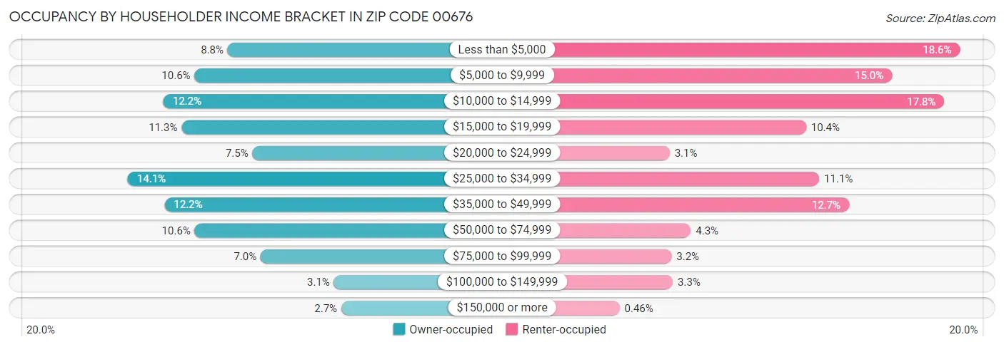 Occupancy by Householder Income Bracket in Zip Code 00676
