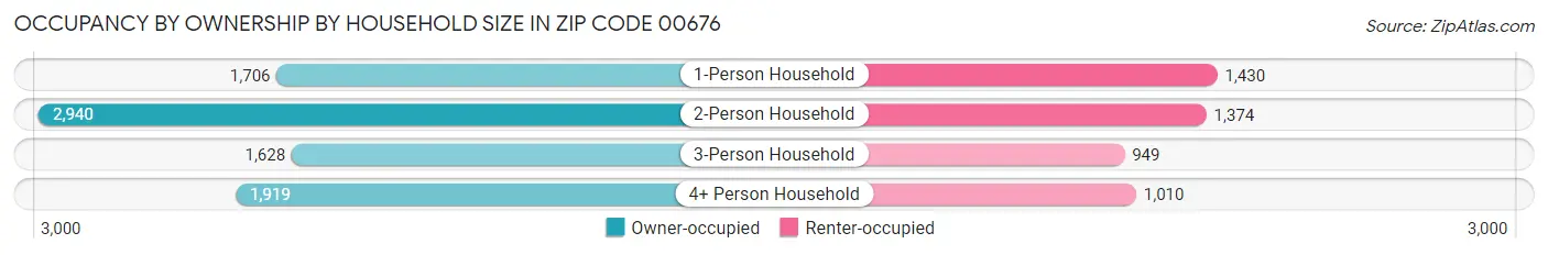 Occupancy by Ownership by Household Size in Zip Code 00676