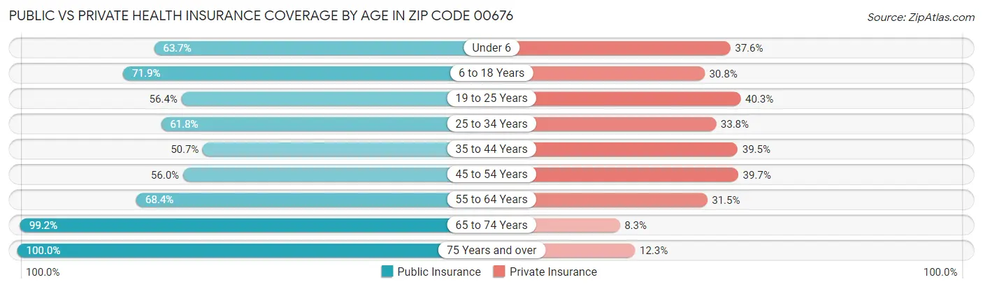 Public vs Private Health Insurance Coverage by Age in Zip Code 00676
