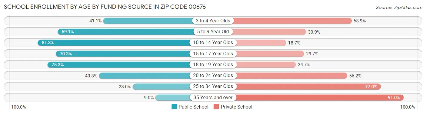 School Enrollment by Age by Funding Source in Zip Code 00676