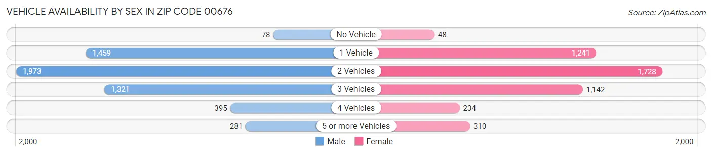 Vehicle Availability by Sex in Zip Code 00676